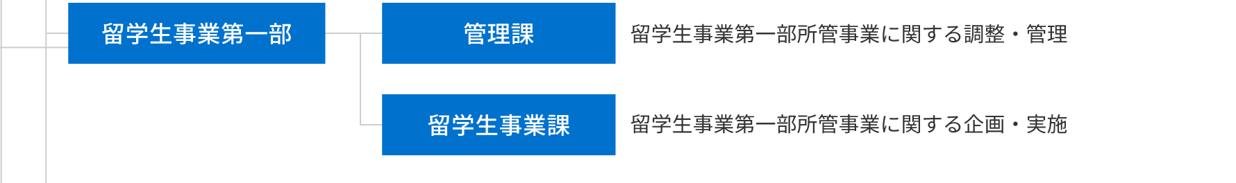 留学生事業第一部、管理課、留学生事業課