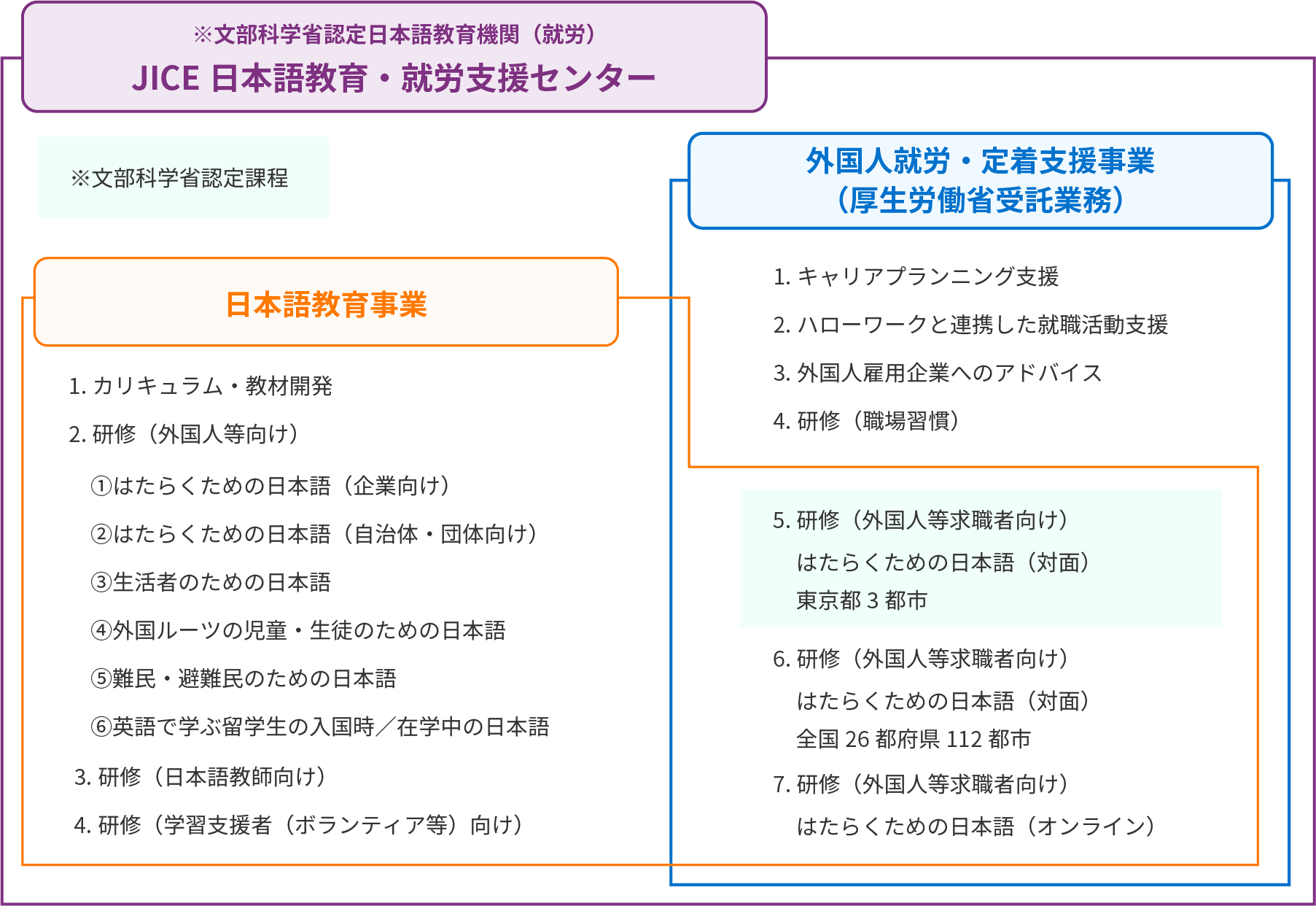 JICEの日本語教育事業　全体図