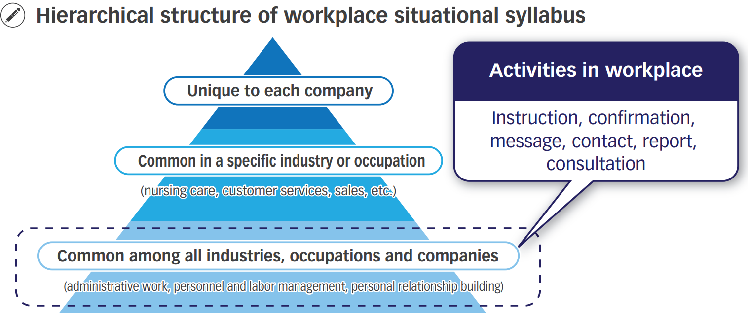 Hierarchical structure of workplace situational syllabus