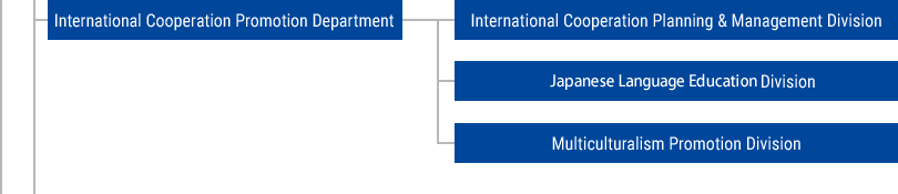 International Cooperation Promotion Department, International Cooperation Planning & Management Division, International Cooperation Operation & Promotion Division, Multiculturalism Promotion Division