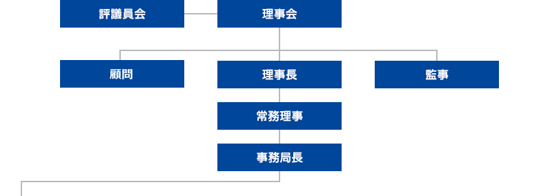 評議員会、理事会、理事長、顧問、常務理事、事務局長、監事
