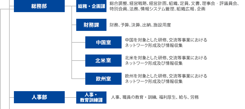 総務部、総務課、人事課、財務課、中国室、北米・欧州室