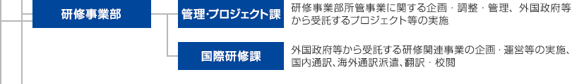 研修事業部、管理・プロジェクト課、国際研修課